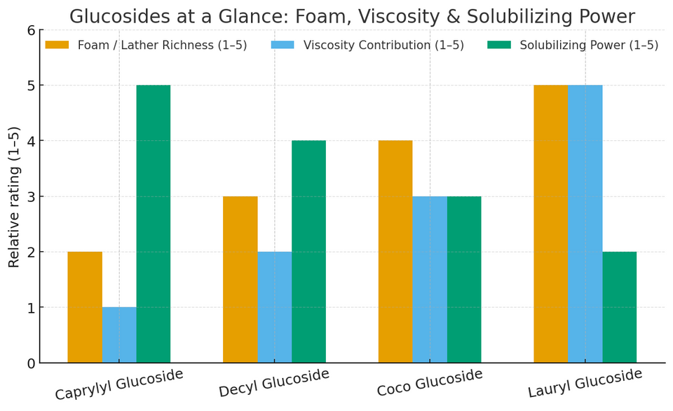 Surfactants 101: What They Are, Why Glucosides Are Special